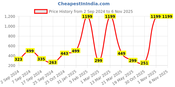 myntra.com LA VERNE Maroon & White Ethnic Motifs 104 TC Queen Bedsheet with 2 Pillow Covers la verne Price History Graph from 2 Sep 2024 to 3 Nov 2025