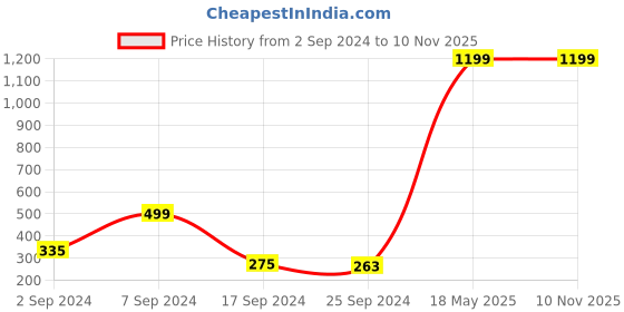 myntra.com LA VERNE Multicoloured Ethnic Motifs 104 TC Cotton 1 Extra Large Bedsheet with 2 Pillow Covers la verne Price History Graph from 2 Sep 2024 to 10 Nov 2025