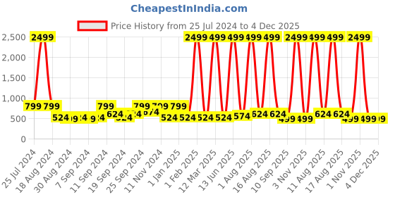 myntra.com LA VERNE Mustard & Red Geometric 104 TC 2 Queen Bedsheet with 4 Pillow Covers la verne Price History Graph from 25 Jul 2024 to 4 Dec 2025
