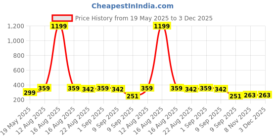 myntra.com LA VERNE Mustard & Red Geometric 144 TC Queen Bedsheet with 2 Pillow Covers la verne Price History Graph from 19 May 2025 to 3 Dec 2025