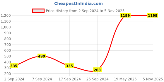 myntra.com LA VERNE Peach-Coloured & Beige Ethnic Motifs 104 TC Cotton 1 Queen Bedsheet with 2 Pillow Covers la verne Price History Graph from 2 Sep 2024 to 4 Nov 2025