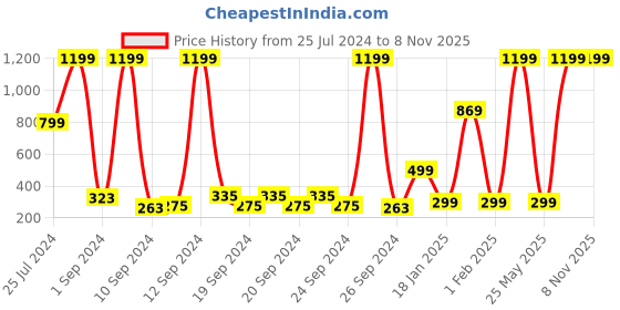 myntra.com LA VERNE Pink & White Graphic 144 TC Queen Bedsheet with 2 Pillow Covers la verne Price History Graph from 25 Jul 2024 to 7 Nov 2025