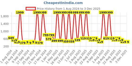 myntra.com LA VERNE Premium Grey Printed 5 Pieces Sofa Cushion Filler la verne Price History Graph from 1 Aug 2024 to 3 Dec 2025