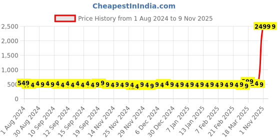 myntra.com LA VERNE Queen Size Cotton Terry Waterproof Mattress Protector la verne Price History Graph from 1 Aug 2024 to 8 Nov 2025