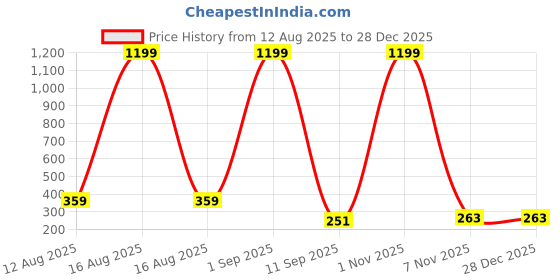 myntra.com LA VERNE Red & Blue Geometric 144 TC Cotton Queen Bedsheet With 2 Pillow Covers la verne Price History Graph from 12 Aug 2025 to 27 Dec 2025