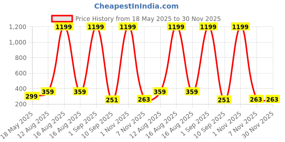 myntra.com LA VERNE Red & White Graphic 144 TC Queen Bedsheet with 2 Pillow Covers la verne Price History Graph from 18 May 2025 to 30 Nov 2025