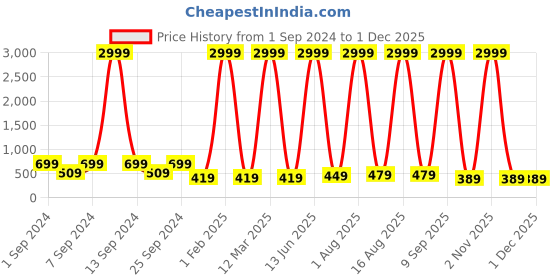 myntra.com LA VERNE Rust & Charcoal Floral 140 TC Cotton King Bedsheet with 2 Pillow Covers la verne Price History Graph from 1 Sep 2024 to 30 Nov 2025