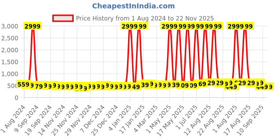 myntra.com LA VERNE Self-Designed Cooling Gel Infused Pincore Breathable Memory Foam Pillows la verne Price History Graph from 1 Aug 2024 to 22 Nov 2025