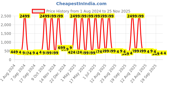 myntra.com LA VERNE Set Of 2 Grey Quilted Pillows la verne Price History Graph from 1 Aug 2024 to 24 Nov 2025
