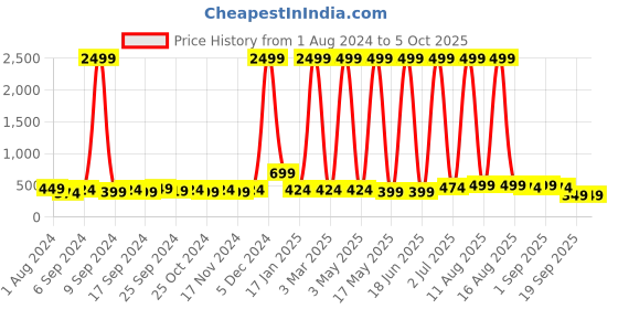 myntra.com LA VERNE Set Of 2 White & Grey Patterned Pillow la verne Price History Graph from 1 Aug 2024 to 4 Oct 2025