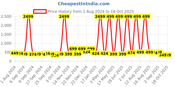 myntra.com LA VERNE Set Of 2 White Embossed Sleep Pillows la verne Price History Graph from 1 Aug 2024 to 17 Oct 2025