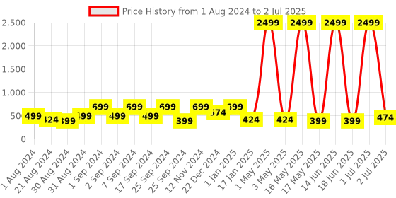 myntra.com LA VERNE Set of 2 White Solid Quilted Rectangular Sleeping Pillows la verne Price History Graph from 1 Aug 2024 to 2 Jul 2025
