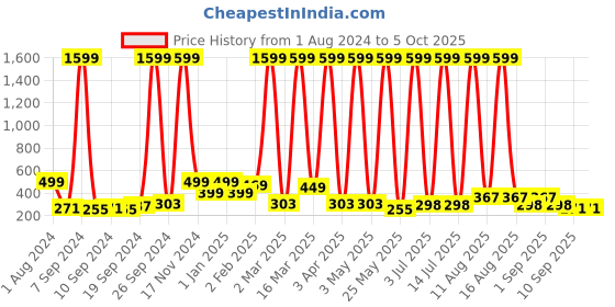 myntra.com LA VERNE Set of 2 White Striped Rectangular Sleeping Pillow la verne Price History Graph from 1 Aug 2024 to 4 Oct 2025