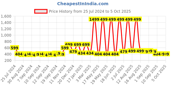myntra.com LA VERNE Silver-Toned Memory Foam Filled Polycotton Ultra Soft Sleep Pillow la verne Price History Graph from 25 Jul 2024 to 4 Oct 2025