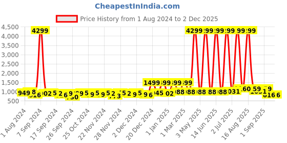 myntra.com LA VERNE White 2-Pieces Cooling Gel Infused Pincore Breathable Memory Foam Pillows la verne Price History Graph from 1 Aug 2024 to 1 Dec 2025