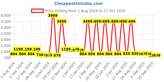 myntra.com LA VERNE White 4 Pieces Textured Rectangular Sleeping Pillow la verne Price History Graph from 1 Aug 2024 to 16 Oct 2025