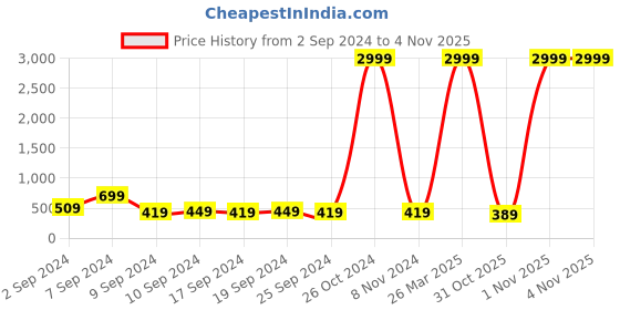 myntra.com LA VERNE White & Blue Ethnic Motifs 140 TC Cotton King Bedsheet With 2 Pillow Covers la verne Price History Graph from 2 Sep 2024 to 3 Nov 2025