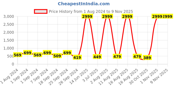 myntra.com LA VERNE White & Blue Floral 140 TC Cotton King Bedsheet with 2 Pillow Covers la verne Price History Graph from 1 Aug 2024 to 7 Nov 2025
