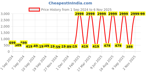 myntra.com LA VERNE White & Maroon Ethnic Motifs 140 TC Cotton King Bedsheet With 2 Pillow Covers la verne Price History Graph from 1 Sep 2024 to 3 Nov 2025