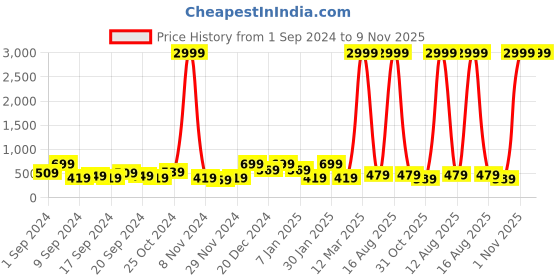 myntra.com LA VERNE White & Pink Ethnic Motifs 140 TC Cotton King Bedsheet With 2 Pillow Covers la verne Price History Graph from 1 Sep 2024 to 8 Nov 2025