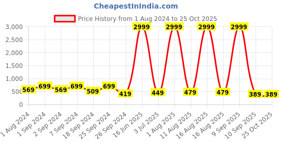 myntra.com LA VERNE White & Pink Ethnic Motifs 140 TC Cotton King Bedsheet with 2 Pillow Covers la verne Price History Graph from 1 Aug 2024 to 24 Oct 2025