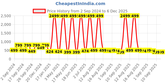 myntra.com LA VERNE White Cooling Gel Infused Pincore Breathable Contour Memory Foam Pillow la verne Price History Graph from 2 Sep 2024 to 6 Dec 2025