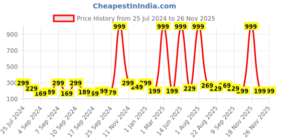 myntra.com LA VERNE White Fibre Filled Polycotton Ultra Soft Sleep Pillow la verne Price History Graph from 25 Jul 2024 to 24 Nov 2025