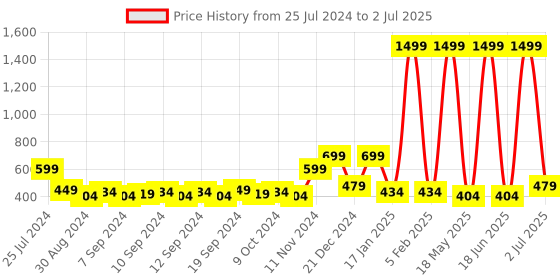 myntra.com LA VERNE White Memory Foam Filled Polycotton Ultra Soft Sleep Pillow la verne Price History Graph from 25 Jul 2024 to 2 Jul 2025