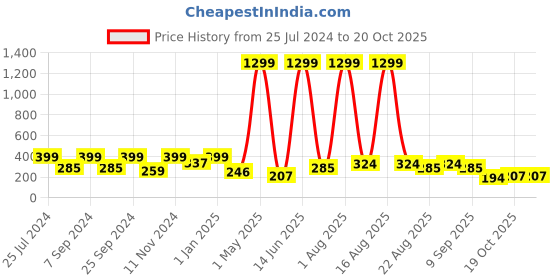 myntra.com LA VERNE White Set of 2 Fibre Filled Polycotton Ultra Soft Sleep Pillow la verne Price History Graph from 25 Jul 2024 to 19 Oct 2025
