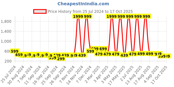 myntra.com LA VERNE White Set of 3 Fibre Filled Polycotton Ultra Soft Sleep Pillow la verne Price History Graph from 25 Jul 2024 to 16 Oct 2025