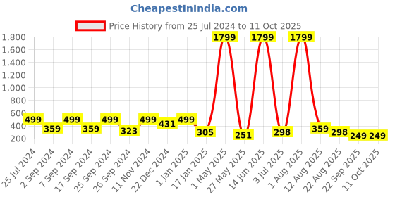 myntra.com LA VERNE White Set of 3 Fibre Filled Polycotton Ultra Soft Sleep Pillow la verne Price History Graph from 25 Jul 2024 to 11 Oct 2025