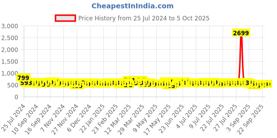 myntra.com LA VERNE White Set of 4 Fibre Filled Polycotton Ultra Soft Sleep Pillow la verne Price History Graph from 25 Jul 2024 to 4 Oct 2025