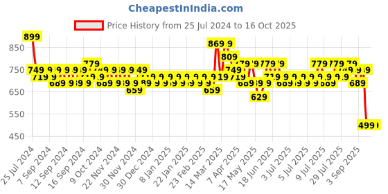 myntra.com LA VERNE White Set of 5 Fibre Filled Polycotton Ultra Soft Sleep Pillow la verne Price History Graph from 25 Jul 2024 to 16 Oct 2025