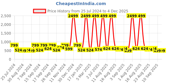 myntra.com LA VERNE Yellow & Red Graphic 104 TC 2 Queen Bedsheet with 4 Pillow Covers la verne Price History Graph from 25 Jul 2024 to 4 Dec 2025