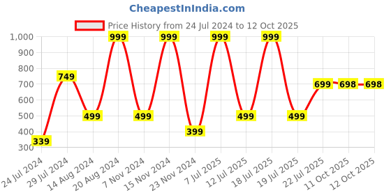 myntra.com La Vie en Rose Abstract Printed Lace Bikini Briefs la vie en rose Price History Graph from 24 Jul 2024 to 11 Oct 2025