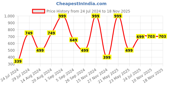 myntra.com La Vie en Rose Cotton Boy Shorts Briefs la vie en rose Price History Graph from 24 Jul 2024 to 17 Nov 2025