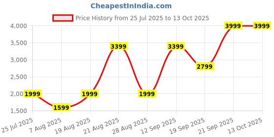 myntra.com La Vie en Rose Floral Half Coverage Underwired Tube Bra With Removable Padding la vie en rose Price History Graph from 25 Jul 2025 to 13 Oct 2025