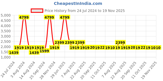 myntra.com La Vie en Rose Floral Medium Coverage Underwired Lightly Padded Bra la vie en rose Price History Graph from 24 Jul 2024 to 19 Nov 2025