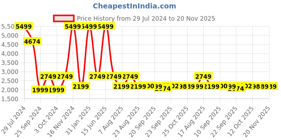 myntra.com La Vie en Rose Floral Medium Coverage Underwired Lightly Padded Bra la vie en rose Price History Graph from 29 Jul 2024 to 20 Nov 2025