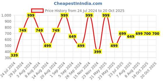 myntra.com La Vie en Rose Floral Printed Anti Microbial Bikini Briefs la vie en rose Price History Graph from 24 Jul 2024 to 20 Oct 2025