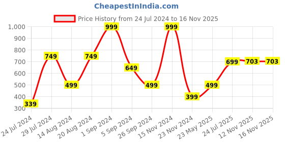 myntra.com La Vie en Rose Floral Printed Bikini Briefs la vie en rose Price History Graph from 24 Jul 2024 to 16 Nov 2025