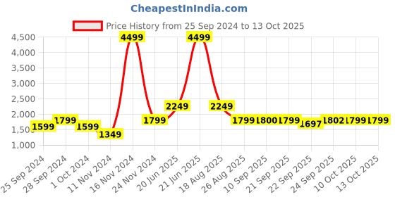 myntra.com La Vie en Rose Floral Printed Lightly Padded Bra 10200156 la vie en rose Price History Graph from 25 Sep 2024 to 12 Oct 2025