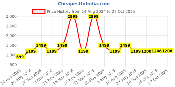 myntra.com La Vie en Rose floral Printed Lounge T-shirt la vie en rose Price History Graph from 14 Aug 2024 to 25 Oct 2025