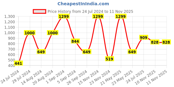 myntra.com La Vie en Rose Floral Printed Microfiber Laced Hipster Briefs 20200331-P40229 la vie en rose Price History Graph from 24 Jul 2024 to 11 Nov 2025