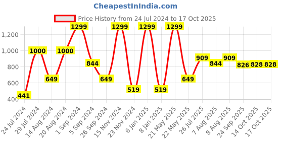 myntra.com La Vie en Rose Floral Printed Ribbed Basic Briefs la vie en rose Price History Graph from 24 Jul 2024 to 16 Oct 2025