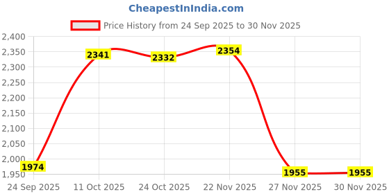 myntra.com La Vie en Rose Floral Printed Round Neck Regular Fit Tshirt la vie en rose Price History Graph from 24 Sep 2025 to 27 Nov 2025