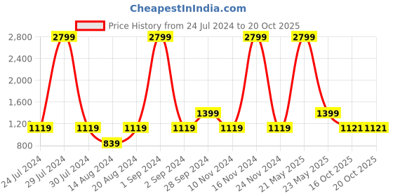 myntra.com La Vie en Rose Floral Printed Round Neck T-shirt la vie en rose Price History Graph from 24 Jul 2024 to 20 Oct 2025