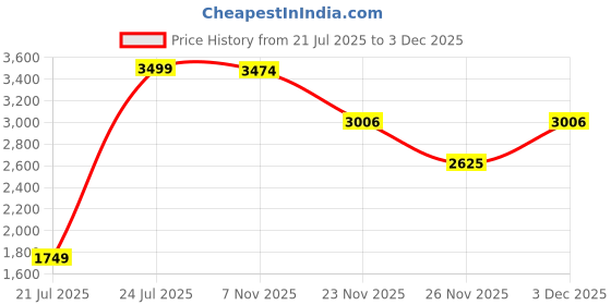 myntra.com La Vie en Rose Full Coverage Lightly Padded Seamless Bralette Bra la vie en rose Price History Graph from 21 Jul 2025 to 3 Dec 2025