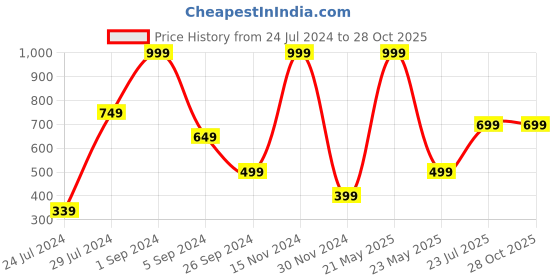 myntra.com La Vie en Rose Geometric Printed Cotton Hipster Briefs la vie en rose Price History Graph from 24 Jul 2024 to 28 Oct 2025