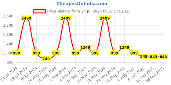 myntra.com La Vie en Rose Graphic Printed Round Neck Extended Sleeves T-shirt la vie en rose Price History Graph from 24 Jul 2024 to 17 Oct 2025